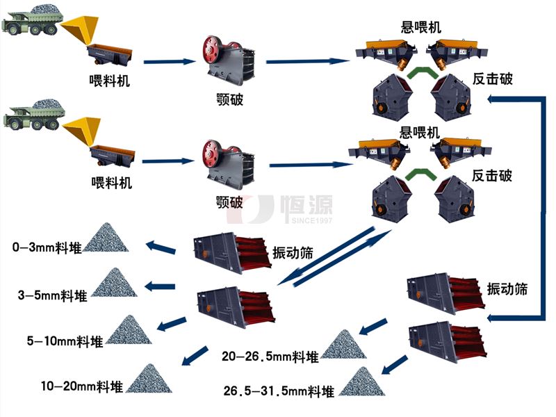 破碎生產(chǎn)線中的開路和閉路是什么意思？